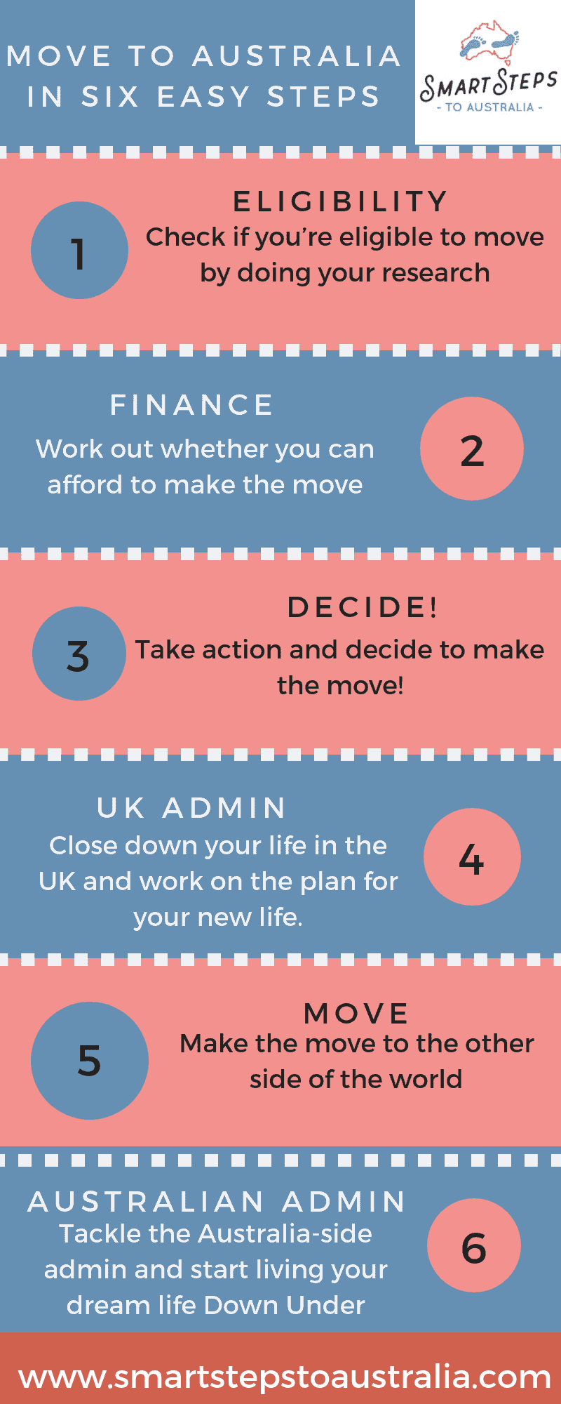 Infographic about the steps to moving to Australia